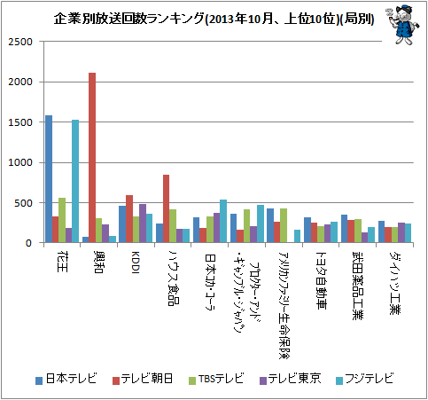 ↑ 企業別放送回数ランキング(2013年10月、上位10位)(局別)