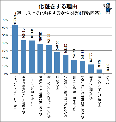 ↑ 化粧をする理由(週一以上で化粧をする女性対象)(複数回答)