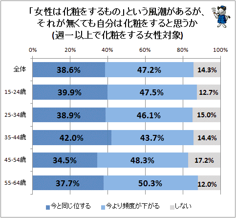 ↑ 「女性は化粧をするもの」という風潮があるが、それが無くても自分は化粧をすると思うか(週一以上で化粧をする女性対象)