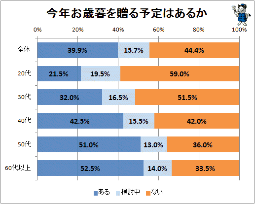 ↑ 今年お歳暮を贈る予定はあるか