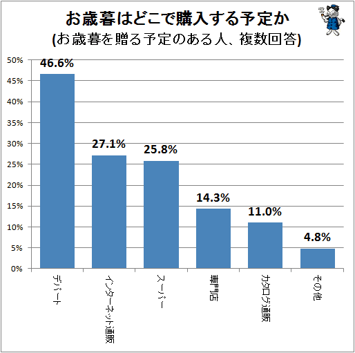 ↑ お歳暮はどこで購入する予定か(お歳暮を贈る予定のある人、複数回答)