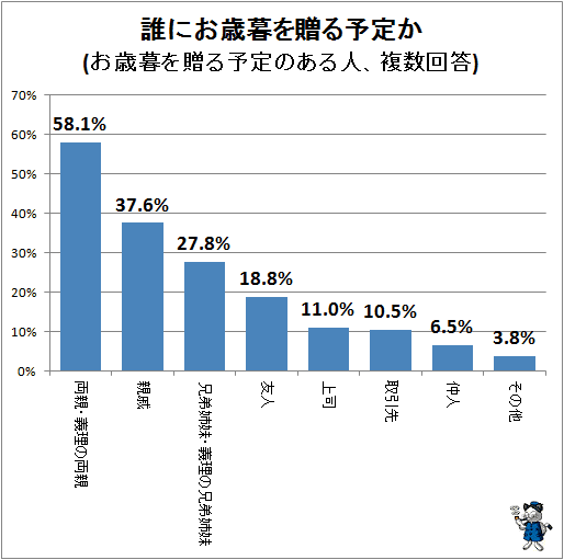 ↑ 誰にお歳暮を贈る予定か(お歳暮を贈る予定のある人、複数回答)