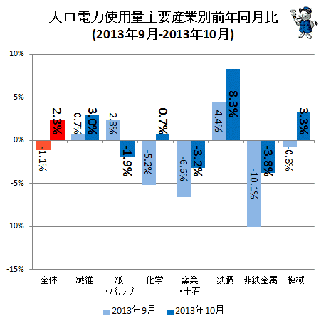 ↑ 大口電力使用量産業別前年同月比(2013年9月-2013年10月)