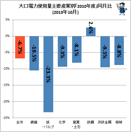 ↑ 大口電力使用量産業別「2010年度」同月比(2013年10月)
