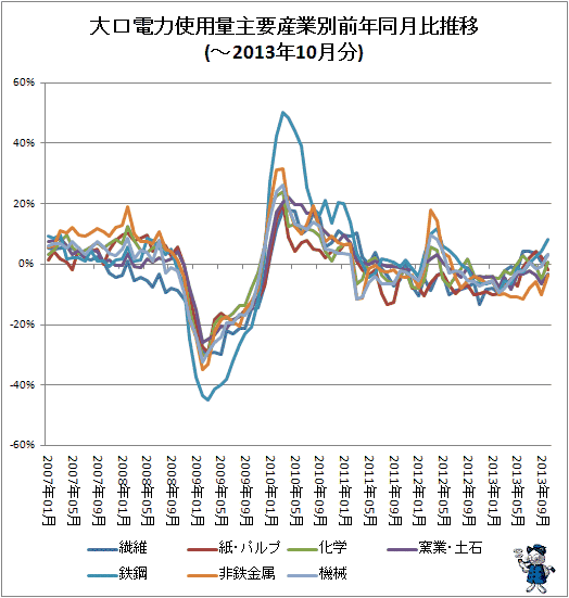 ↑ 大口電力使用量産業別前年同月比推移(-2013年10月分)