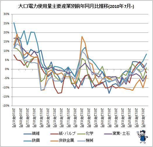 ↑ 大口電力使用量産業別前年同月比推移(2010年7月分-)