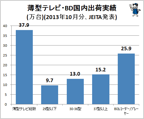 ↑ 薄型テレビ・BD国内出荷実績(万台)(2013年10月分、JEITA発表)