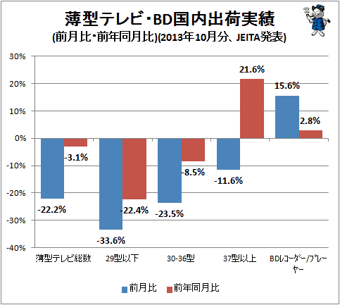 ↑ 薄型テレビ・BD国内出荷実績(前月比・前年同月比)(2013年10月分、JEITA発表)