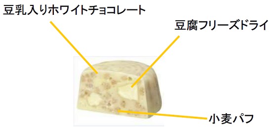 ↑ 「素材を味わうチョコレート とうふ」内部構造