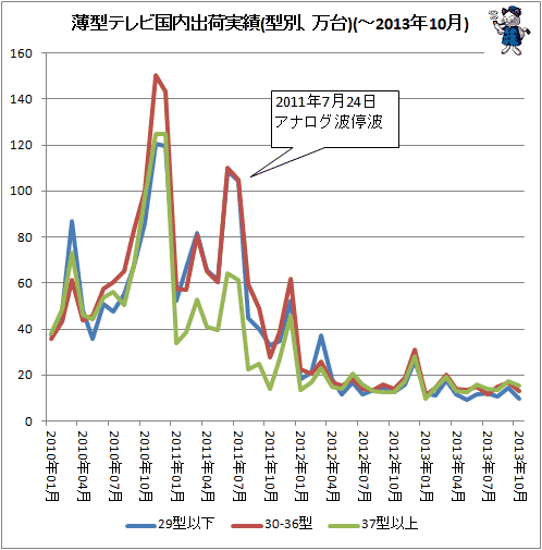 ↑ 薄型テレビ国内出荷実績(型別、万台)(-2013年10月)