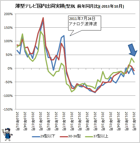 ↑ 薄型テレビ国内出荷実績(型別、前年同月比)(-2013年10月)