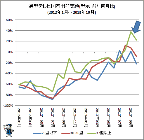 ↑ 薄型テレビ国内出荷実績(型別、前年同月比)(2012年1月-2013年10月)
