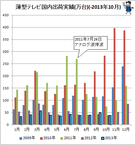 ↑ 薄型テレビ国内出荷実績(万台)(-2013年10月)
