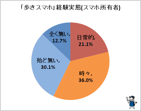 ↑ 「歩きスマホ」経験実態(スマホ所有者)