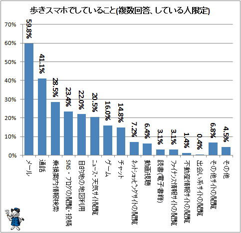 ↑ 歩きスマホでしていること(複数回答、している人限定)