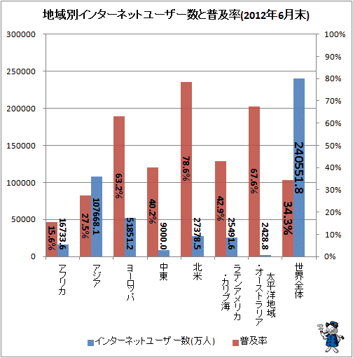 ↑ 地域別インターネットユーザー数と普及率(2012年6月末)