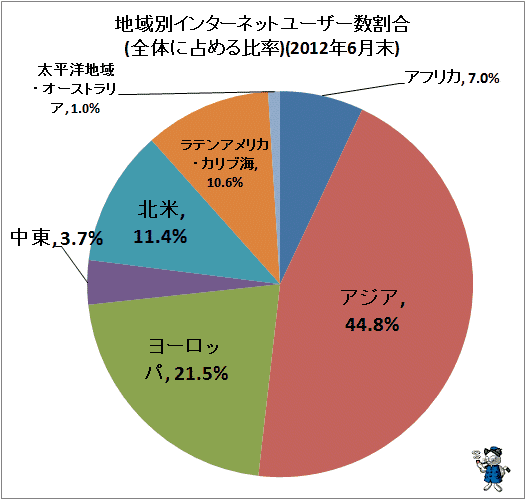 ↑ 地域別インターネットユーザー数割合(全体に占める比率)(2012年6月末)