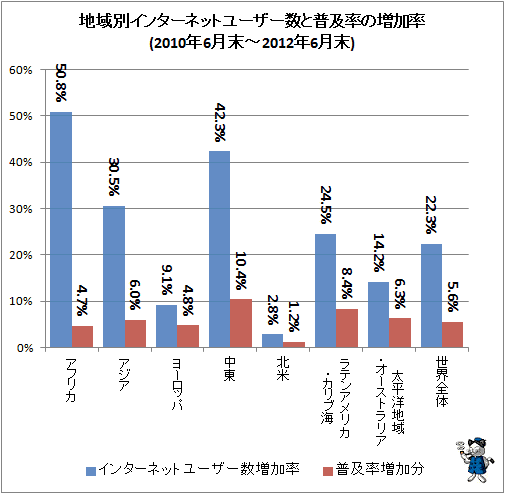 ↑ 地域別インターネットユーザー数と普及率の増加率(2010年6月末-2012年6月末)
