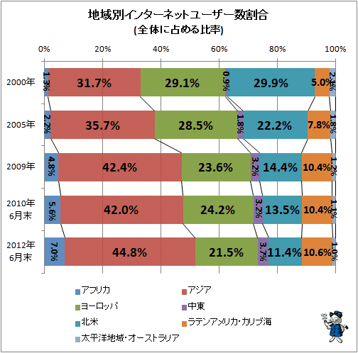 ↑ 地域別インターネットユーザー数割合(全体に占める比率)
