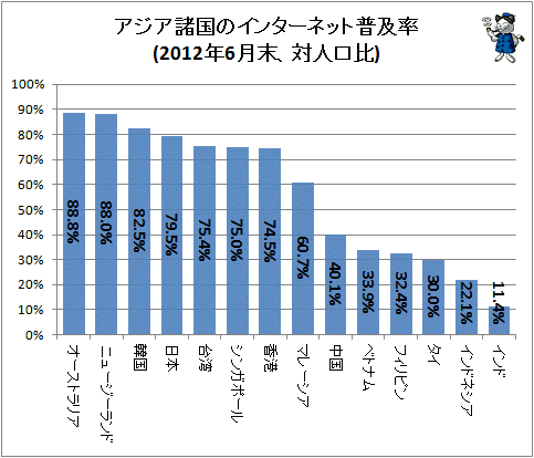 ↑ アジア諸国のインターネット普及率(2012年6月末、対人口比)