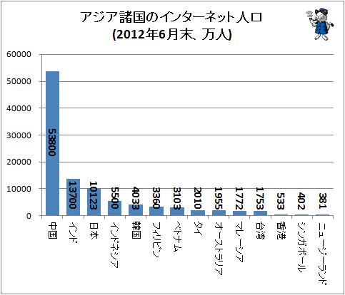 ↑ アジア諸国のインターネット人口(2012年6月末、万人)