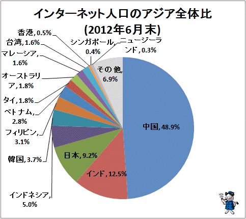 ↑ インターネット人口のアジア全体比(2012年6月末)