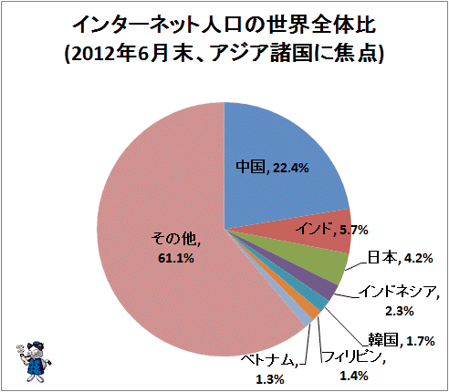 ↑ インターネット人口の世界全体比(2012年6月末、アジア諸国に焦点)