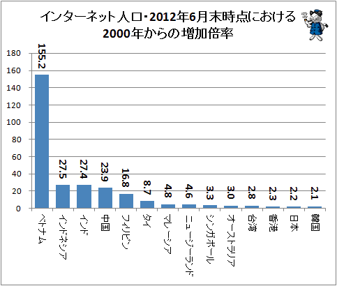 ↑ インターネット人口・2012年3月末時点における2000年からの増加倍率