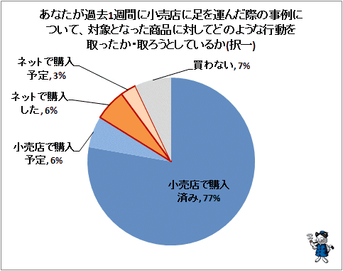 ↑ あなたが過去1週間に小売店に足を運んだ際の事例について、対象となった商品に対してどのような行動を取ったか・取ろうとしているか(択一)