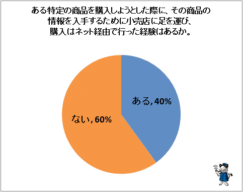 ↑ ある特定の商品を購入しようとした際に、その商品の情報を入手するために小売店に足を運び、購入はネット経由で行った経験はあるか