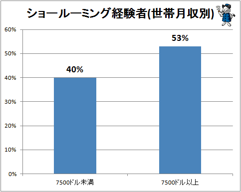 ↑ ショールーミング経験者(世帯月収別)