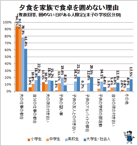 ↑ 夕食を家族で食卓を囲めない理由(複数回答、囲めない日がある人限定)(末子の学校区分別))