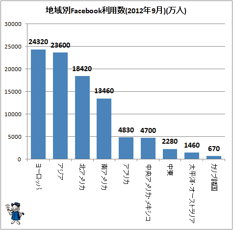 ↑ 地域別Facebook利用数(2012年9月)(万人)