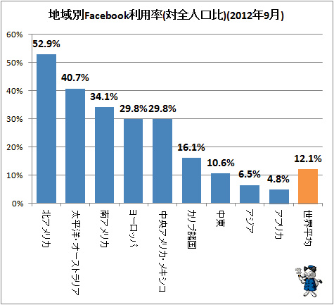↑ 地域別Facebook利用率(対全人口比)(2012年9月)