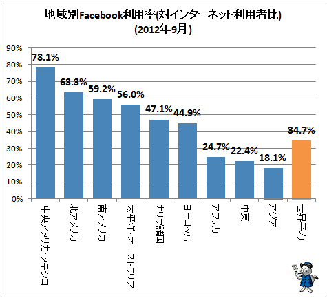 ↑ 地域別Facebook利用率(対インターネット利用者比)(2012年9月)