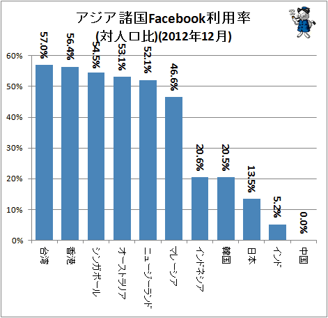 ↑ アジア諸国Facebook利用率(対人口比)(2012年12月)