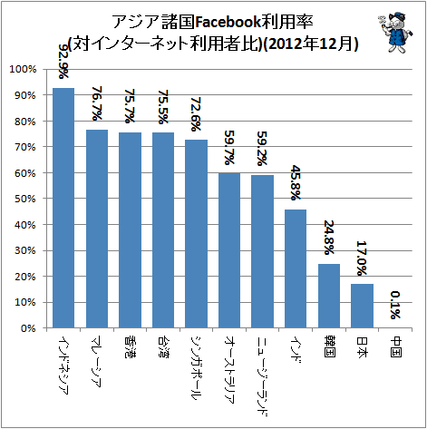 ↑ アジア諸国Facebook利用率(対インターネット利用者比)(2012年12月)