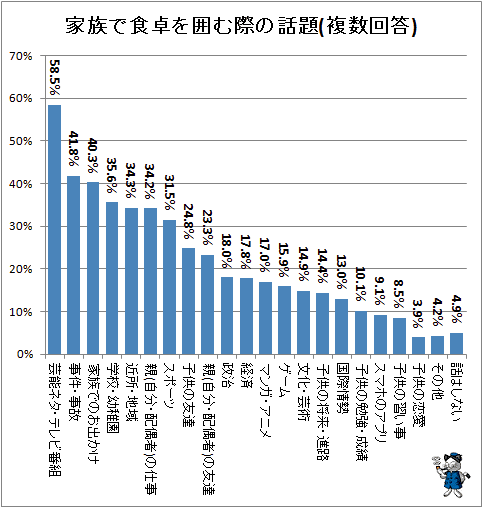 ↑ 家族で食卓を囲む際の話題(複数回答)