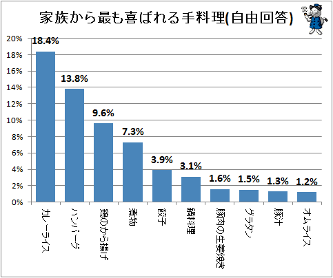 ↑ 家族から最も喜ばれる手料理(自由回答)