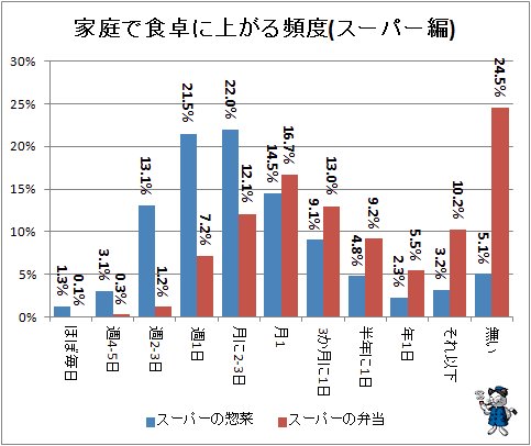 ↑ 家庭で食卓に上がる頻度(スーパー編)
