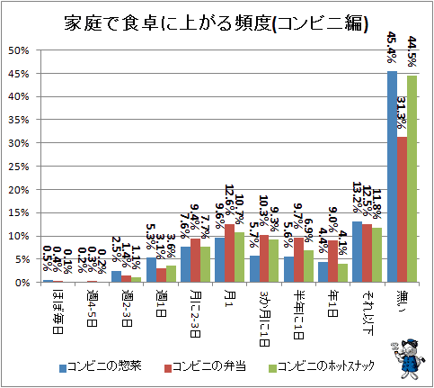 ↑ 家庭で食卓に上がる頻度(コンビニ編)