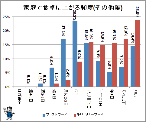 ↑ 家庭で食卓に上がる頻度(その他編)