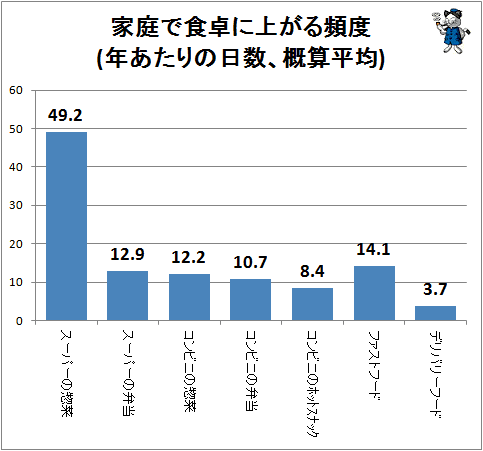 ↑ 家庭で食卓に上がる頻度(年あたりの日数、概算平均)