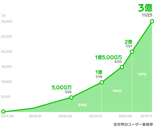 ↑ 3億人突破までのLINE登録ユーザー数推移グラフ(リリースから抜粋)