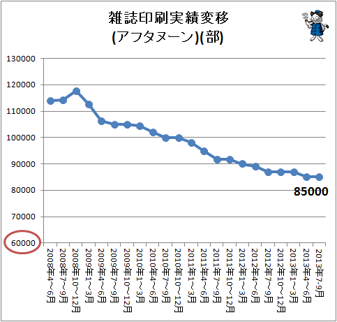 ↑ 雑誌印刷実績推移(アフタヌーン)(部)