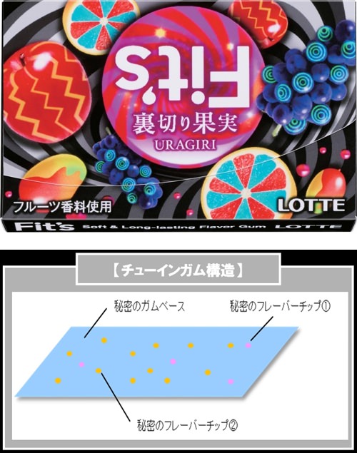 ↑ Fit's <裏切り果実>パッケージデザインとガム内部構造。現時点では味わいは一切不明