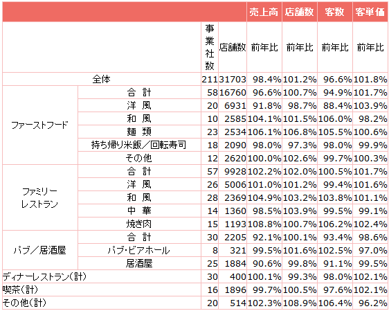 ↑ 外食産業前年同月比・全店データ(2013年10月分)