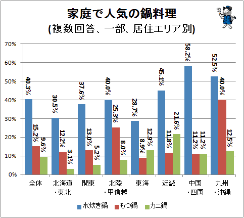 ↑ 家庭で人気の鍋料理(複数回答、一部、居住エリア別)