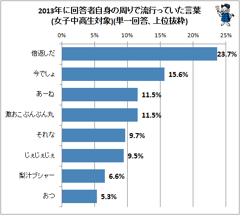 ↑ 2013年に回答者自身の周りで流行っていた言葉(女子中高生対象)(単一回答、上位抜粋)