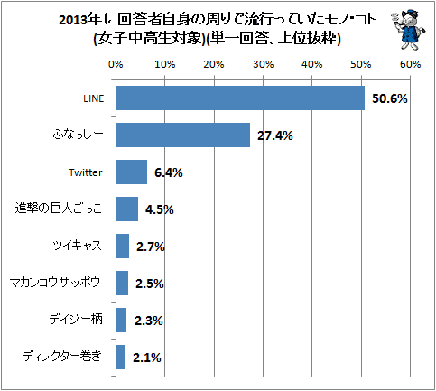 ↑ 2013年に回答者自身の周りで流行っていたモノ・コト(女子中高生対象)(単一回答、上位抜粋)